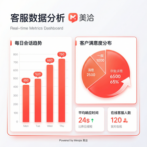 美洽客服平台人工智能CongestionPrediction案例